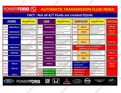 transmission fluid type chart